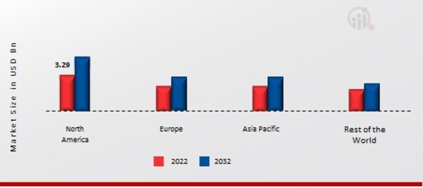 INDUSTRIAL HEMP MARKET SHARE BY REGION 2022 