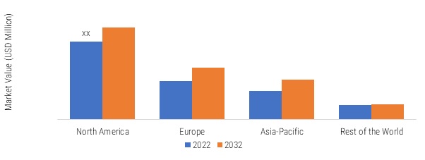 SEXTECH MARKET, BY REGION, 2022 & 2032