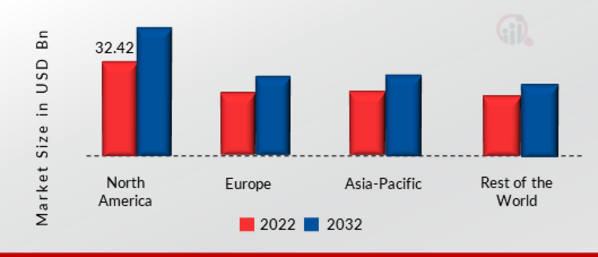 INDUSTRIAL SEMICONDUCTORS MARKET SHARE BY REGION 2022