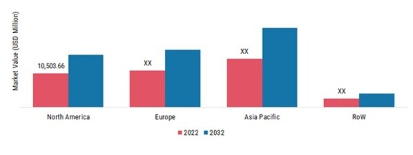 INDUSTRIAL SUGAR MARKET SHARE BY REGION 2022 & 2032