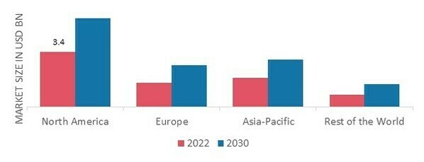 INFLUENZA VACCINES MARKET SHARE BY REGION 2022