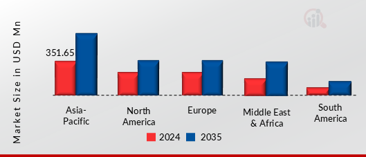INFRARED DETECTOR MARKET VALUE BY REGION 2024 AND 2035