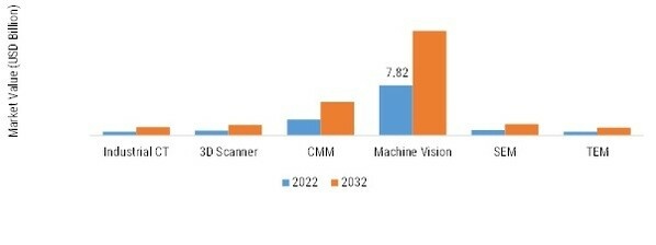 INSPECTION ANALYSIS DEVICE MARKET SHARE BY REGION 2022 VS 2032