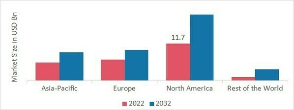 INSULATION MARKET SHARE BY REGION 2022