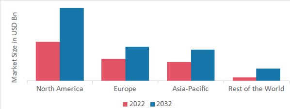 Insulin Syringes Market SHARE BY REGION 2022