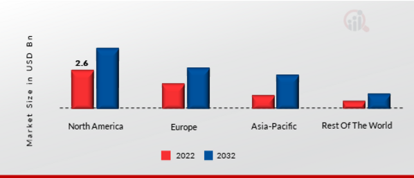 INSURTECH MARKET SHARE BY REGION