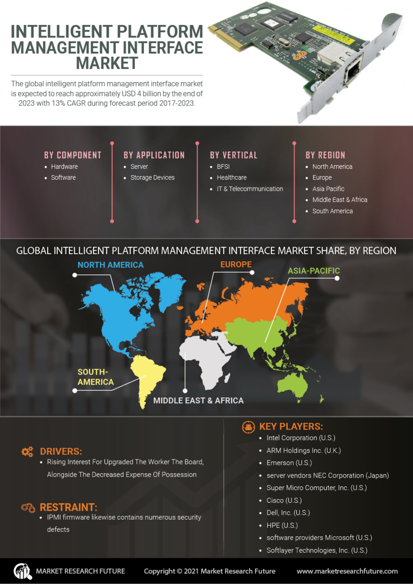 Global Intelligent Platform Management Interface Market Research Report- Forecast 2032 Infographic