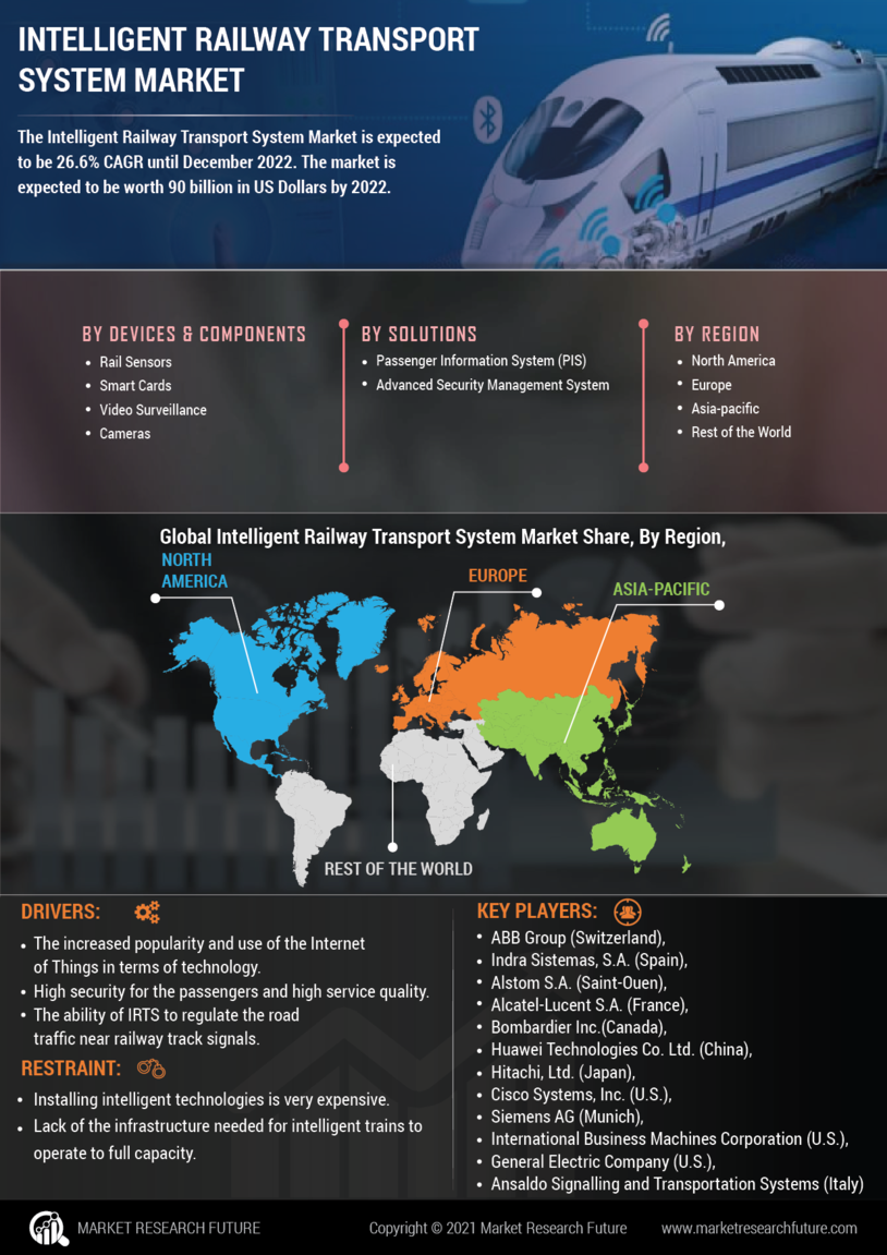 Intelligent Railway Transport System Market