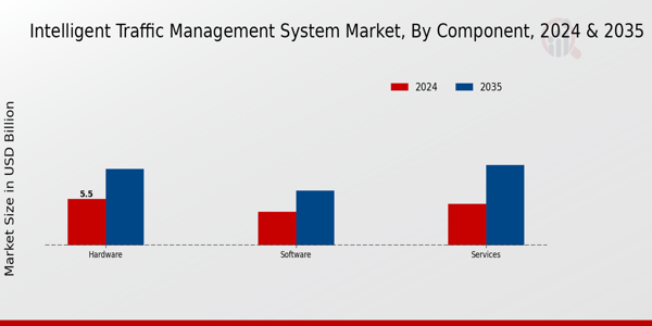 Intelligent Traffic Management System Market Component Insights