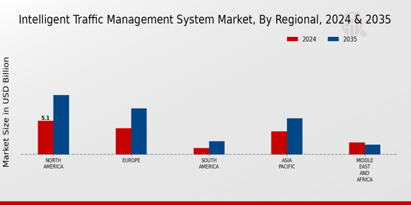 Intelligent Traffic Management System Market Regional Insights