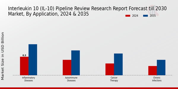 Interleukin 10 (IL-10) Pipeline Market Segment Insights