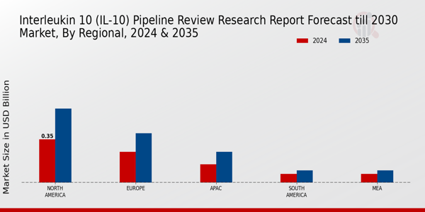 Interleukin 10 (IL-10) Pipeline Market Regional Insights