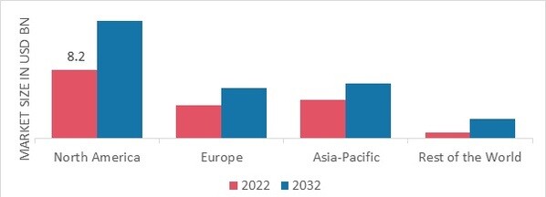 INTERNET OF PACKAGING MARKET SHARE BY REGION 2022