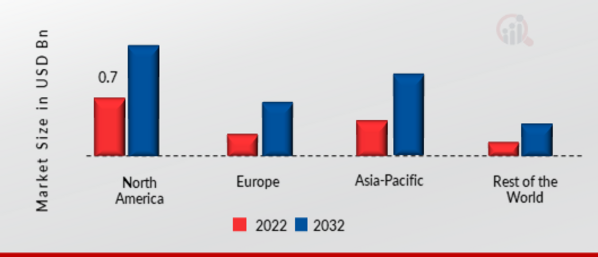 INTERNET OF SENSES MARKET SHARE BY REGION 2022