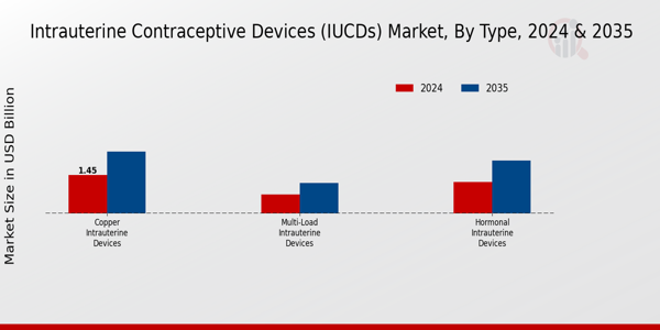 Intrauterine Contraceptive Devices (IUCDs) Market Type Insights  