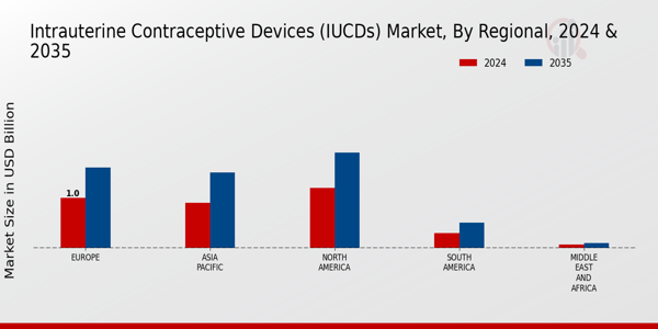 Intrauterine Contraceptive Devices (IUCDs) Market Regional Insights  