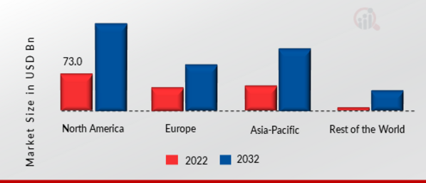 INVESTMENT BANKING MARKET SHARE BY REGION 2022