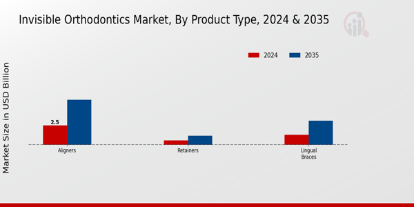 Invisible Orthodontics Market Product Type Insights