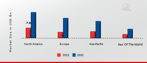 IOT ANALYTICS MARKET SHARE BY REGION 2022 