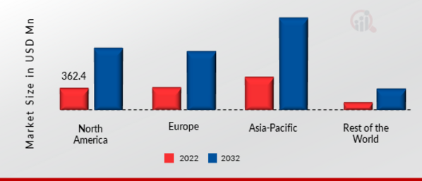 IOT GATEWAYS MARKET SHARE BY REGION