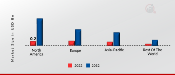 IOT OPERATING SYSTEMS MARKET SHARE BY REGION 2022