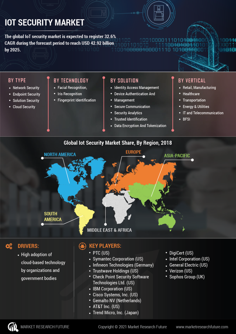 IoT Security Market