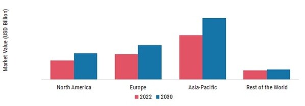 IOT SENSOR MARKET SHARE BY REGION 2022