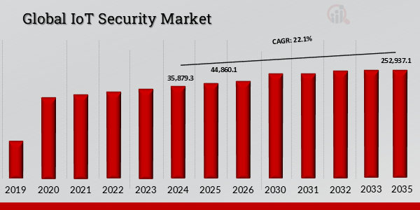 IOT Security Market Overview