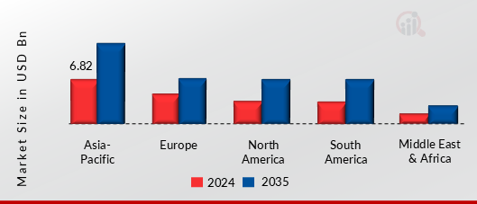 IO LINK MARKET VALUE BY REGION 2024 AND 2035