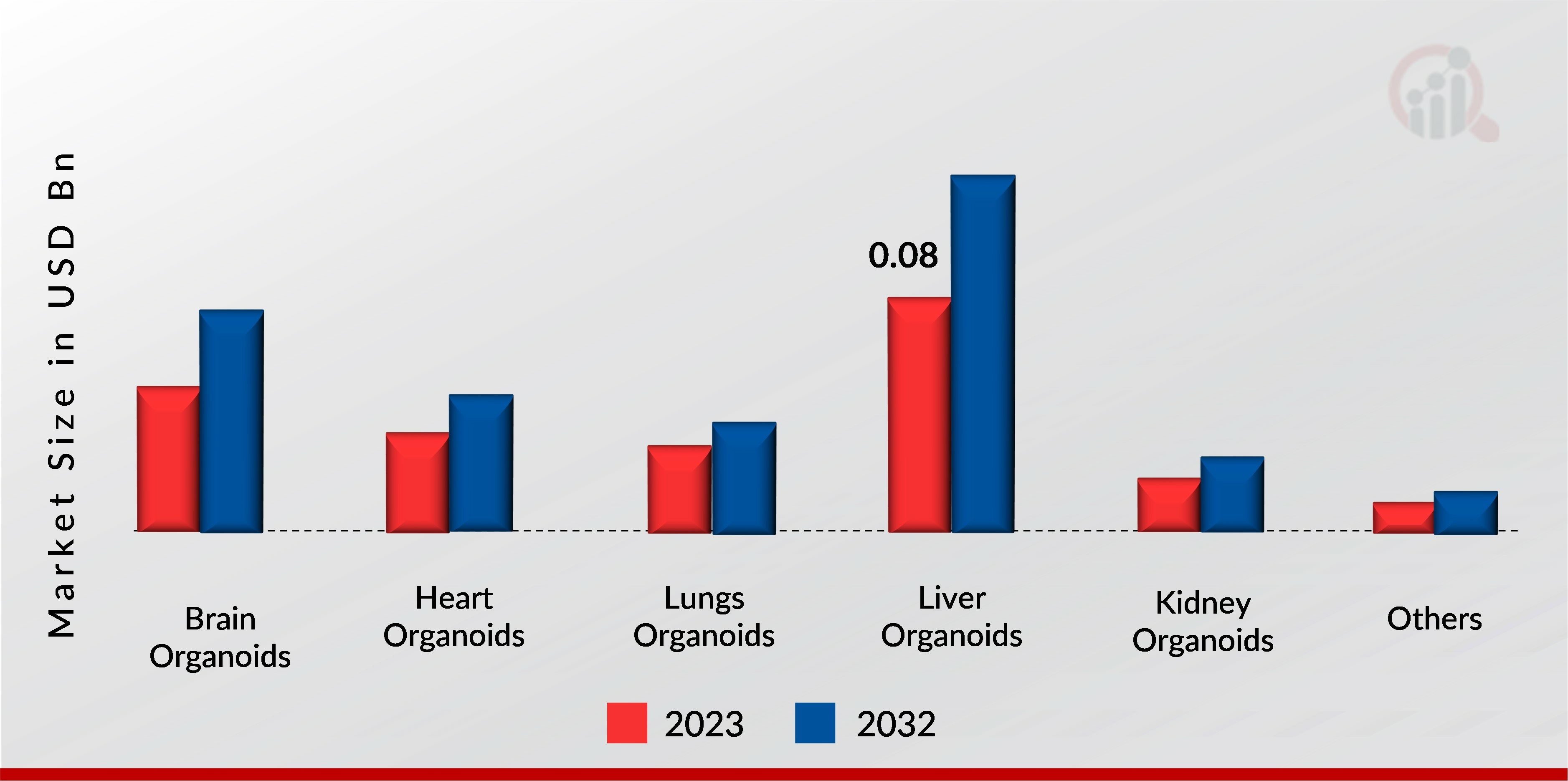 IPS Cell Derived Organoids Market, by Type, 2023 & 2032