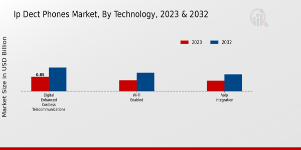 IP DECT Phones Market Technology Insights