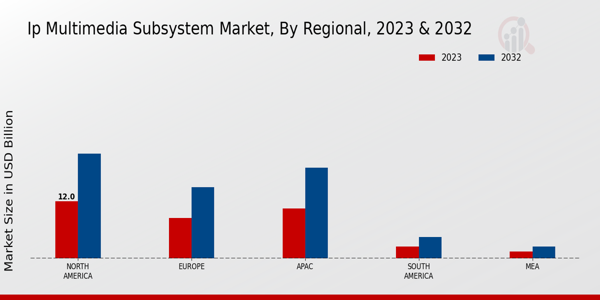 IP Multimedia Subsystem Market Deployment Type Insights