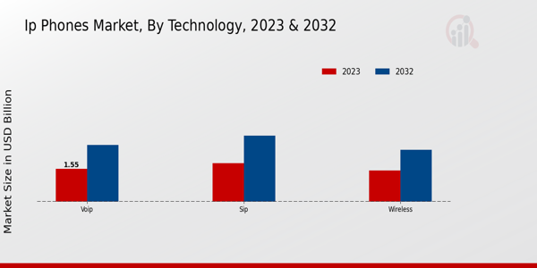 IP Phones Market Technology Insights