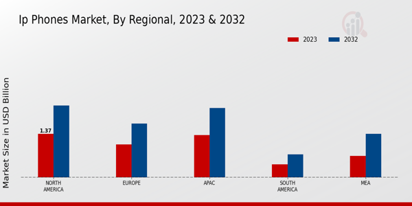 IP Phones Market Regional Insights