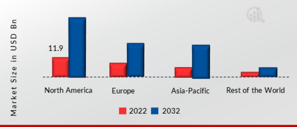 IP Telephony Market SHARE BY REGION 2022