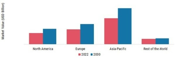 IP VIDEO SURVEILLANCE MARKET SHARE BY REGION 2022