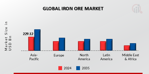 IRON ORE MARKET VOLUME, VALUE BY REGION 2024 AND 2035