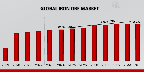 IRON ORE MARKET VOLUME, VALUE (2019-2035)