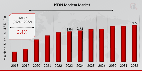 Descripción general del mercado mundial de módems RDSI