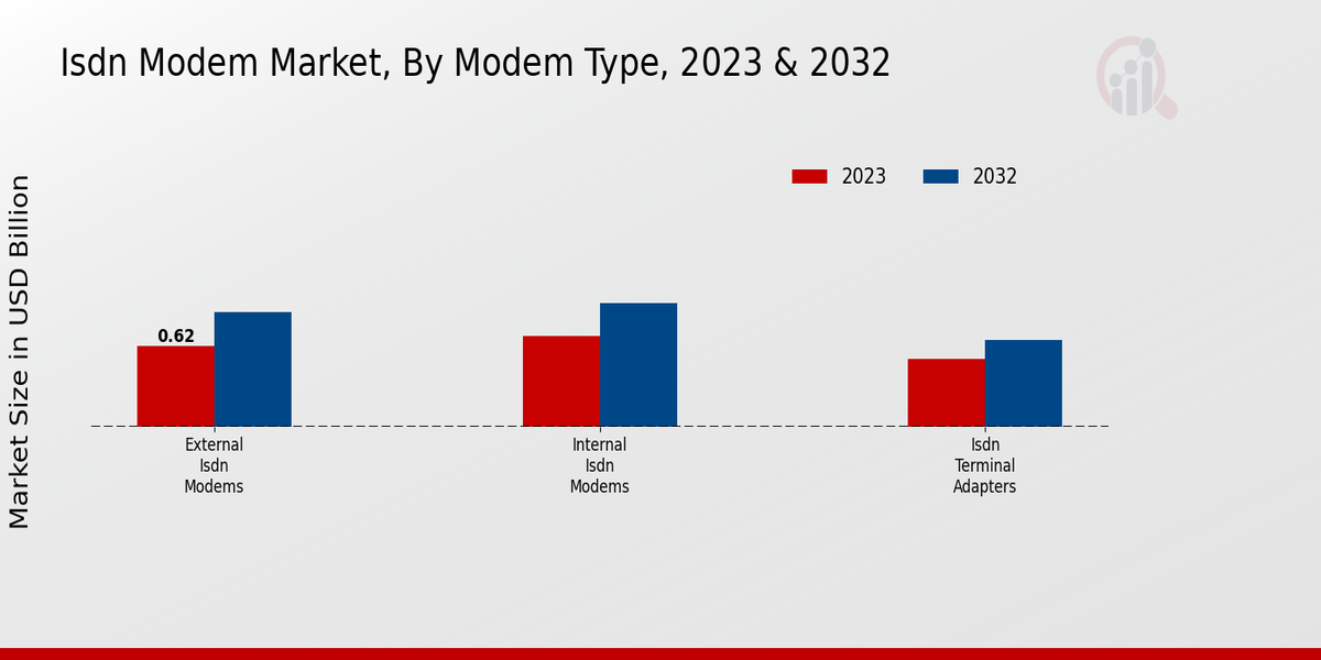 Perspectivas sobre el tipo de módem del mercado de módems RDSI