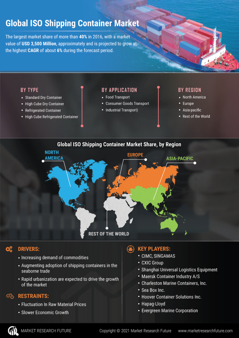 ISO Shipping Container Market