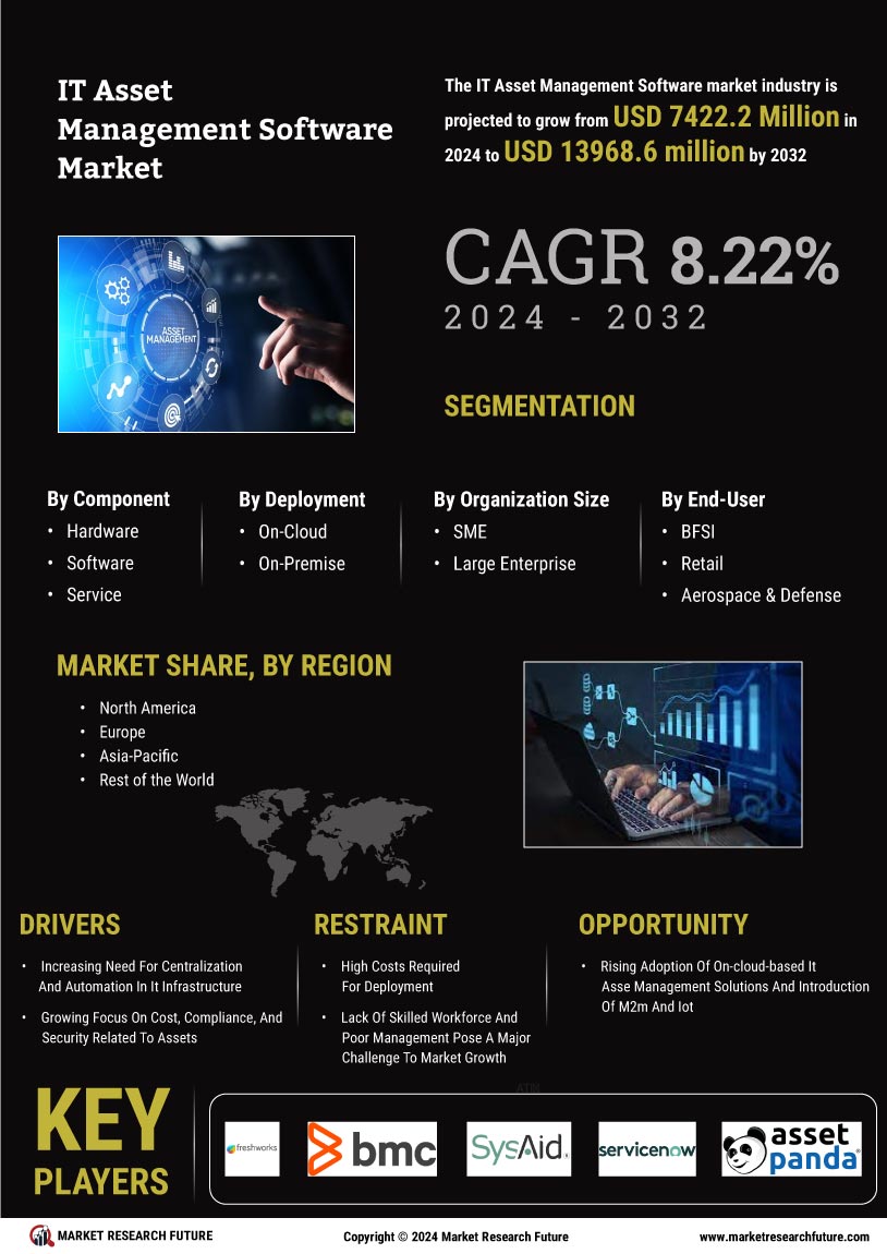 IT Asset Management Software Market