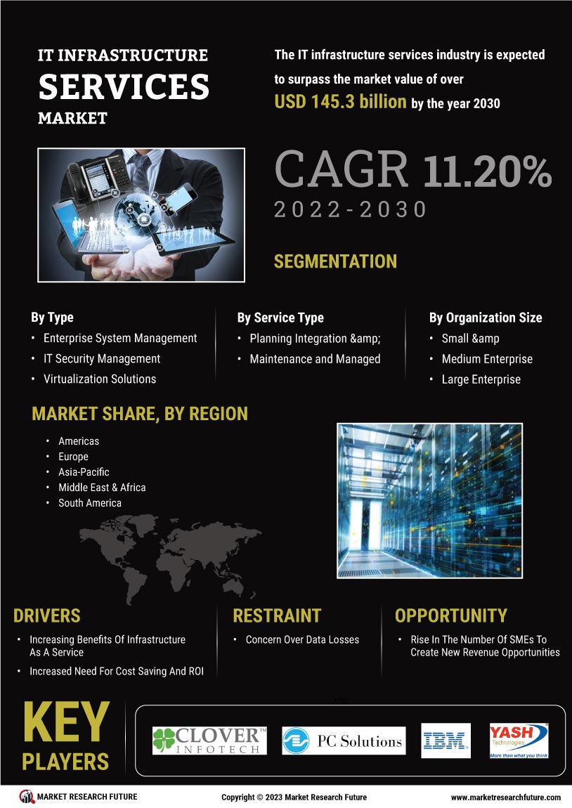 IT Infrastructure Services Market