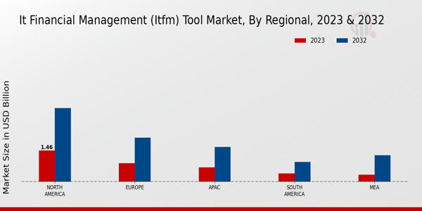 IT Financial Management (ITFM) Tool Market Regional Insights