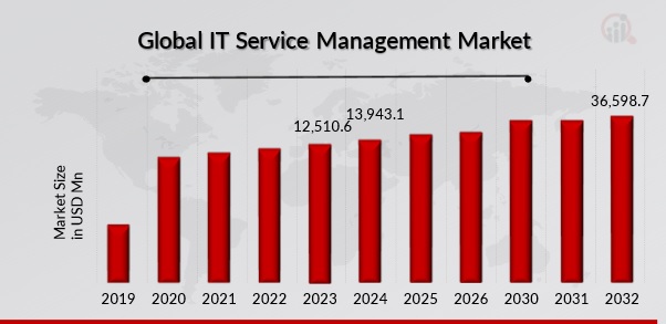 IT SERVICE MANAGEMENT MARKET SIZE 2019-2032