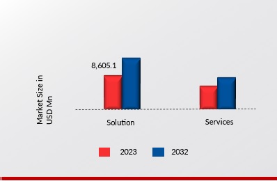 IT SERVICE MANAGEMENT MARKET, BY Component, 2023 VS 2032