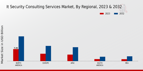 IT Security Consulting Services Market Regional Insights   