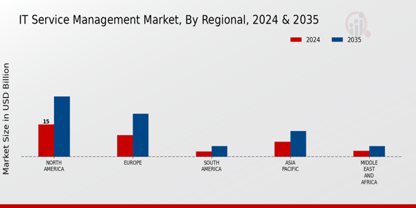 IT Service Management Market Regional Insights