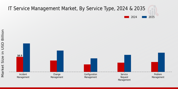 IT Service Management Market Service Type Insights