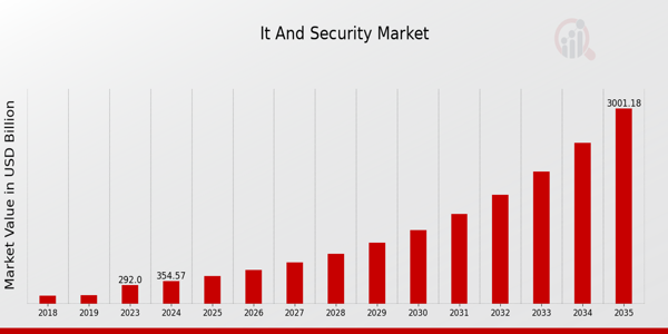 IT and Security Market Overview